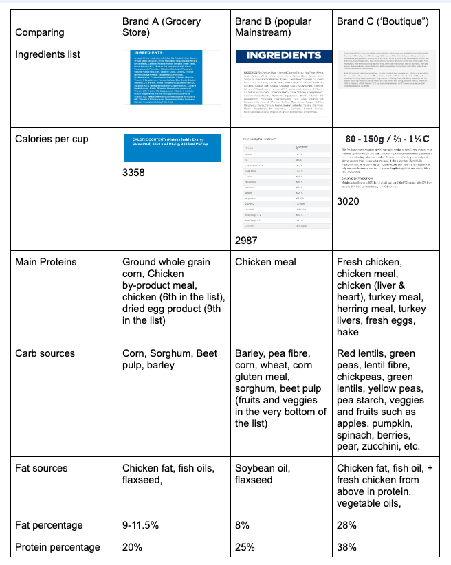 A dog Food Nutrition Comparison chart of dog foods comparing three brands of light food using their ingredients and guaranteed analysis lists and calculating cost per cup and cost per month to feed a dog when looking for the best food to feed my dog.