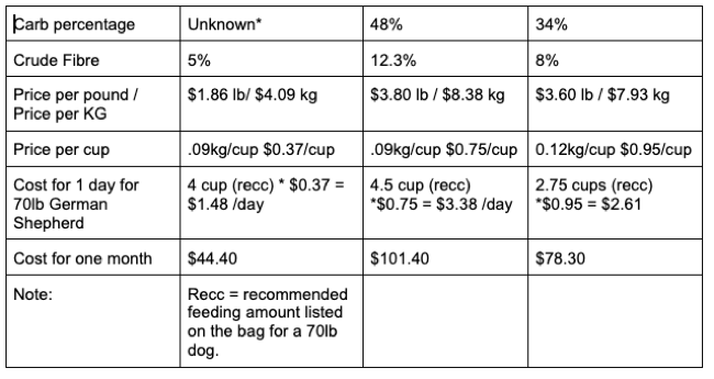 A second part of the chart for dog Food Nutrition Comparison of dog foods comparing three brands of light food using their ingredients and guaranteed analysis lists and calculating cost per cup and cost per month to feed a dog when looking for the best food to feed my dog.